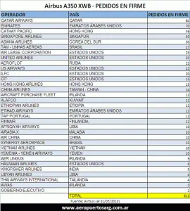 Listado de órdenes en firme del A350 XWB