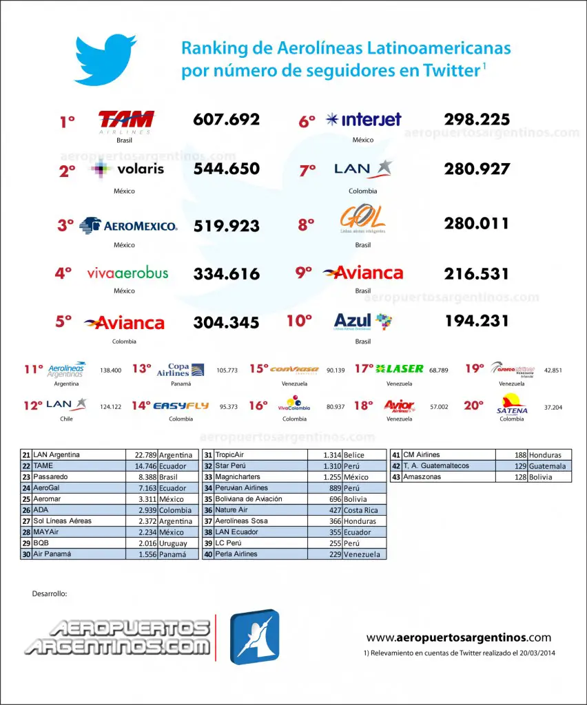 Ranking de aerolíneas latinoamericanas por seguidores en Twitter