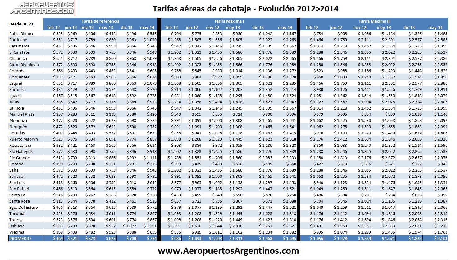 Tarifas de Cabotaje - Evolucion 2012 2014