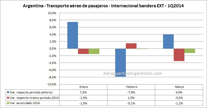 Argentina 1Q2013 1Q2014 porcentaje internacional EXT