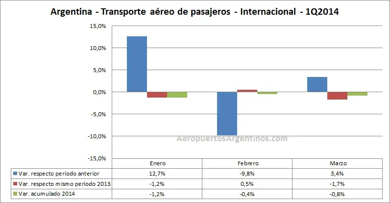 Argentina 1Q2013 1Q2014 porcentaje internacional