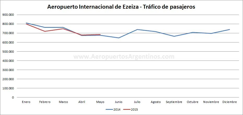 AA2000 - EZE - 2014vs2015