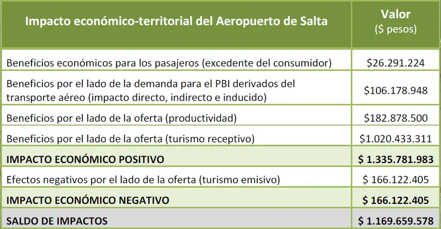 Aeropuerto de Salta - Impacto Económico