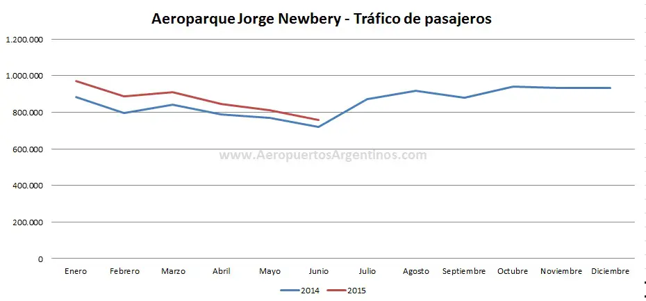 AA2000 trafico AEP junio 2015