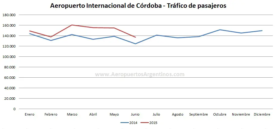 AA2000 trafico COR junio 2015