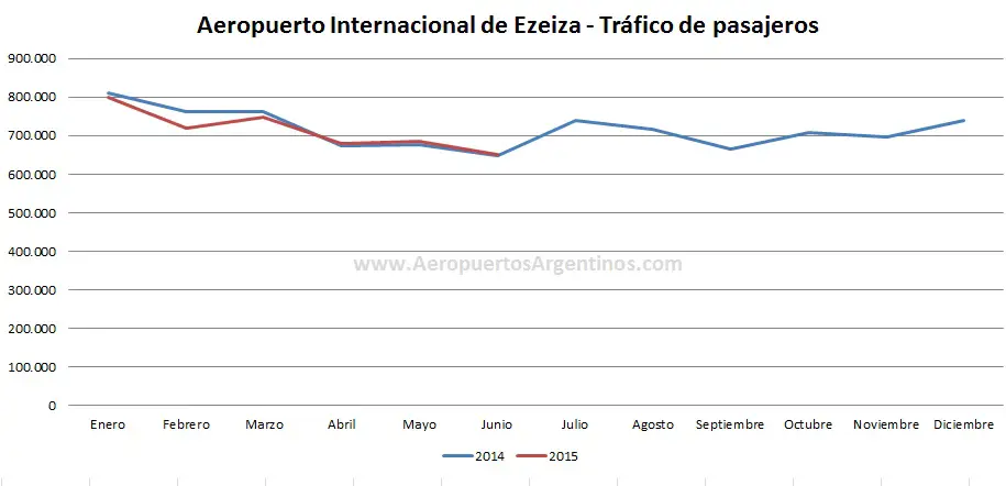 AA2000 trafico EZE junio 2015