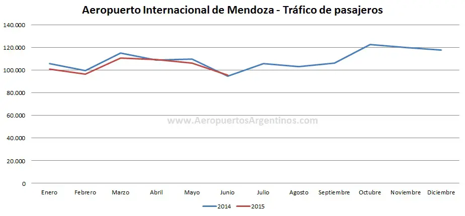 AA2000 trafico MDZ junio 2015