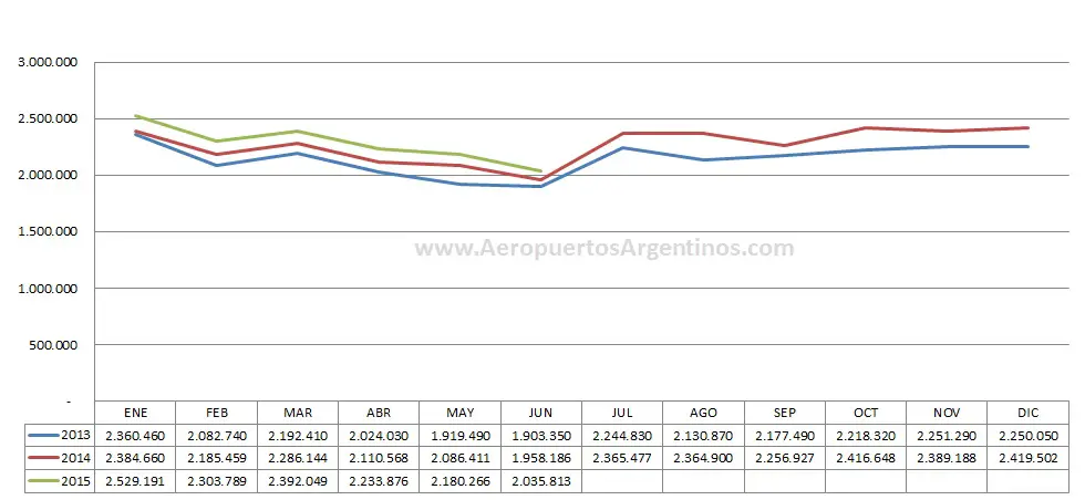 AA2000 trafico junio 2015