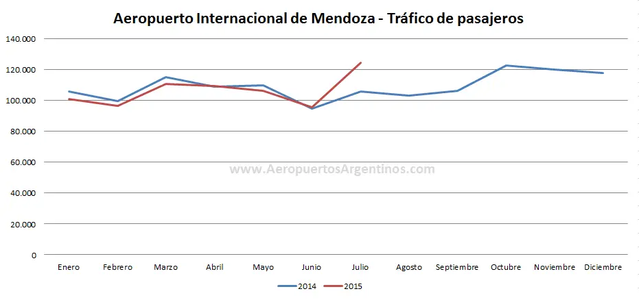 AA2000 - MDZ - 2014vs2015 jul