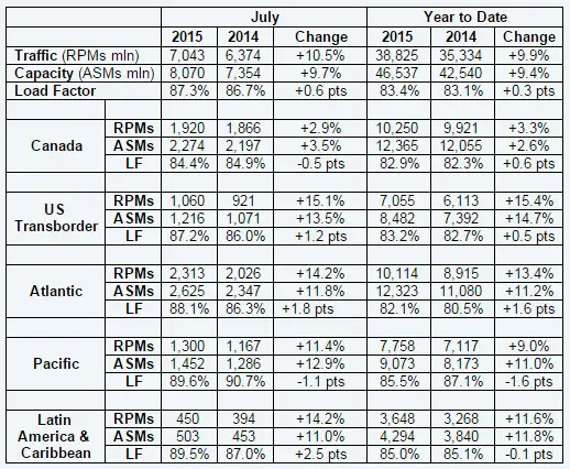 Air Canada Trafico Julio 2015