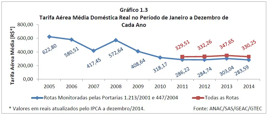 Tarifas Brasil