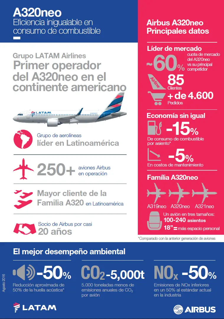 Infografia - A320neo LATAM