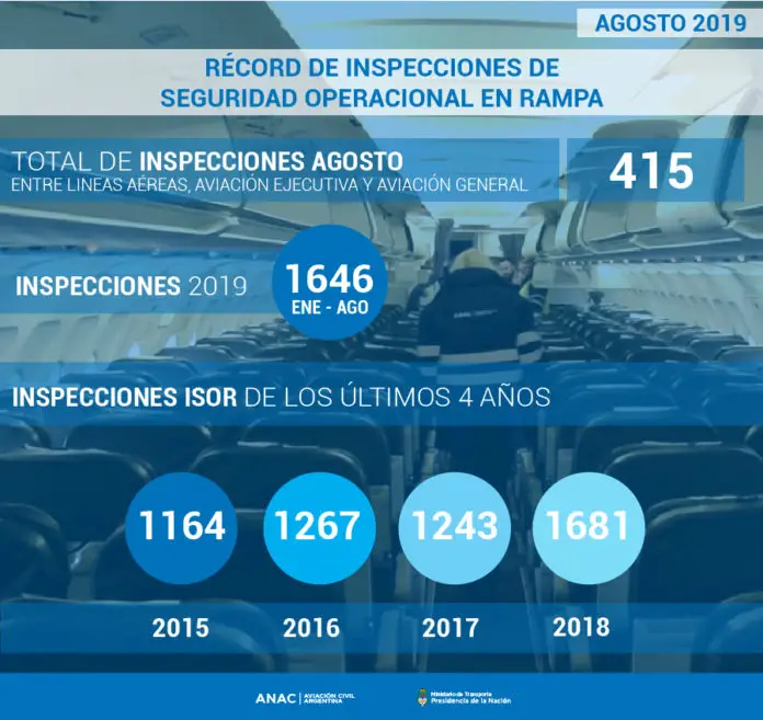 La ANAC Reportó Cifra Récord De Inspecciones De Seguridad Operacional ...