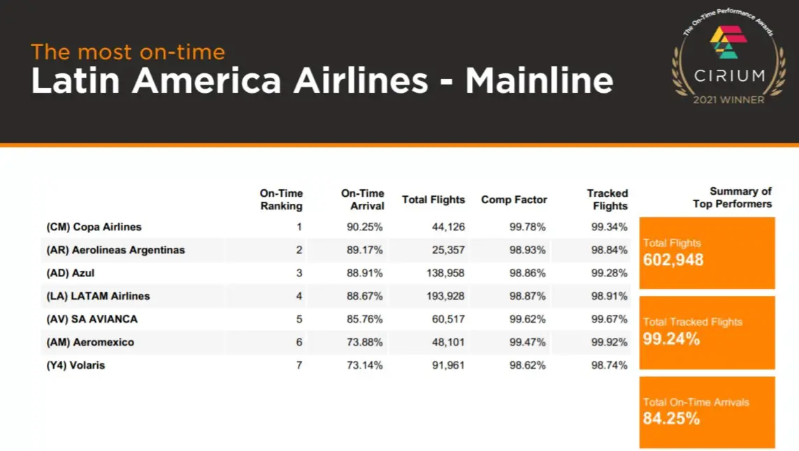 Latitudinal Intermediacy: COPA Airlines