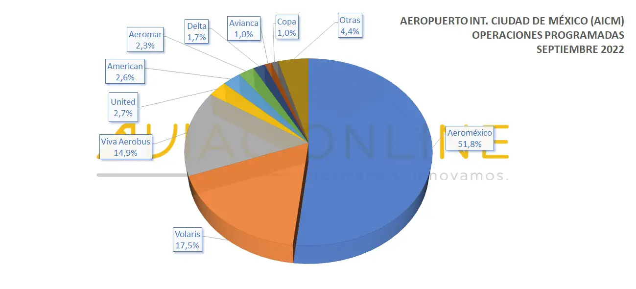 Copa Airlines does not plan to operate in AIFA - MEXICONOW