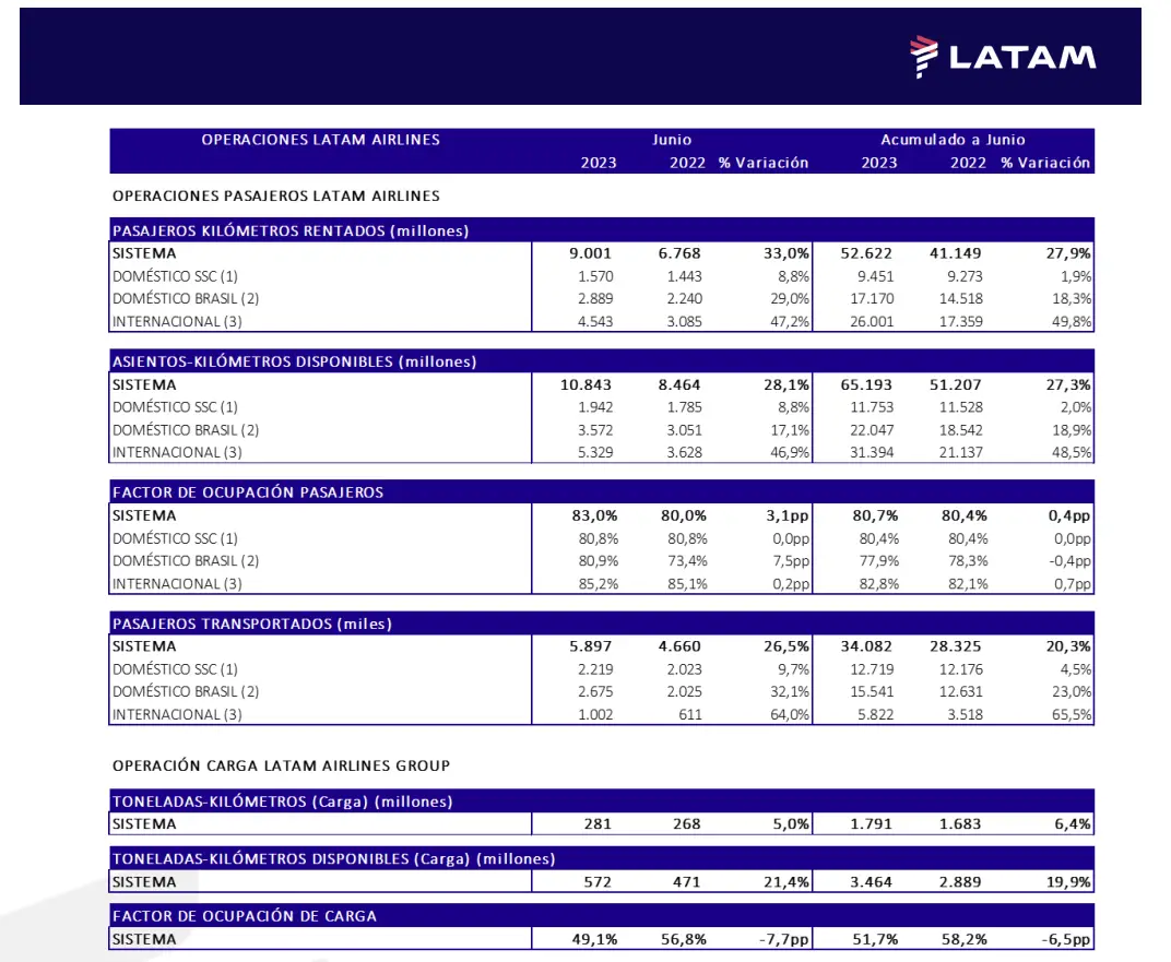 LATAM Operational Statistics