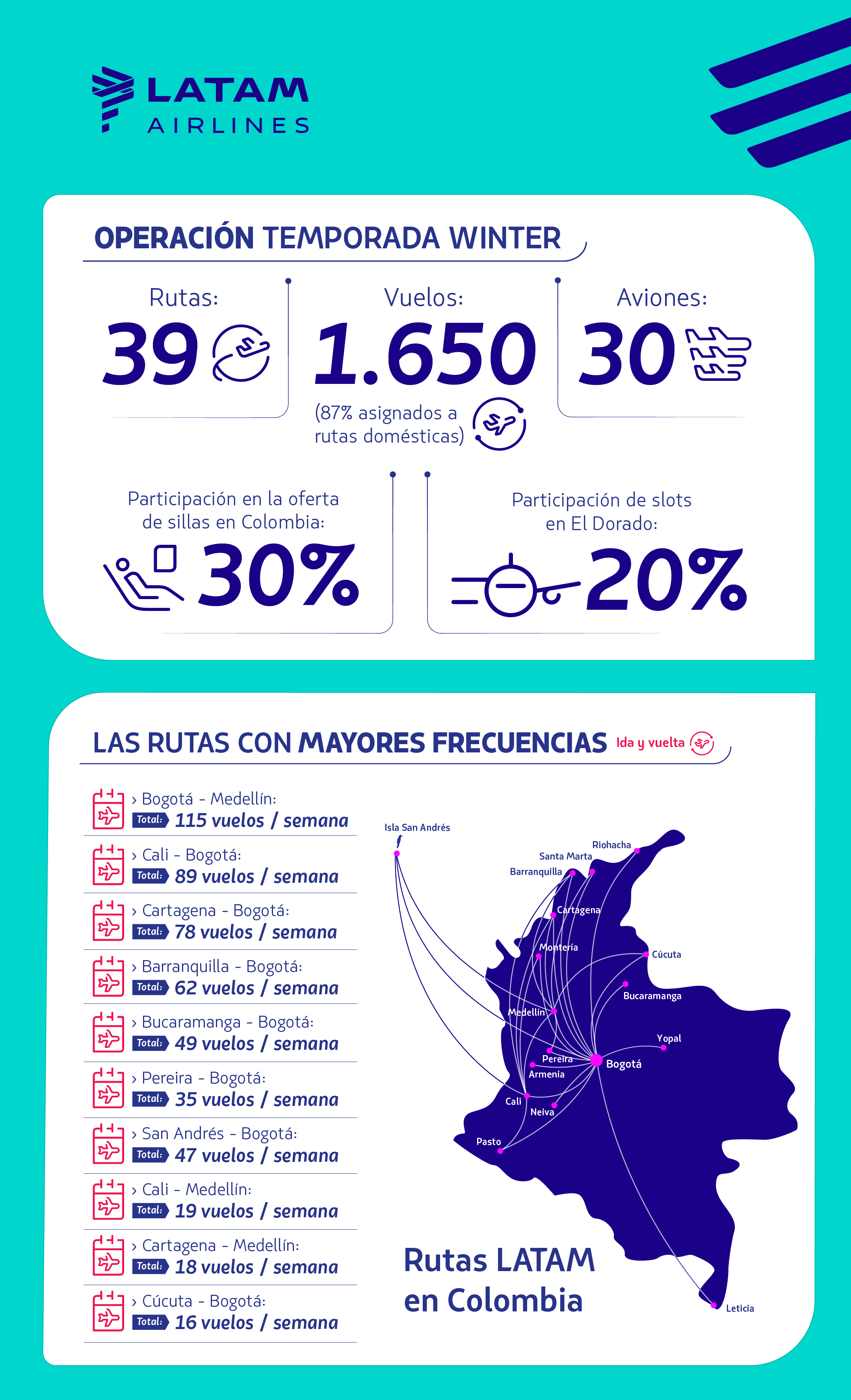 LATAM Airlines Winter Operation Infographic