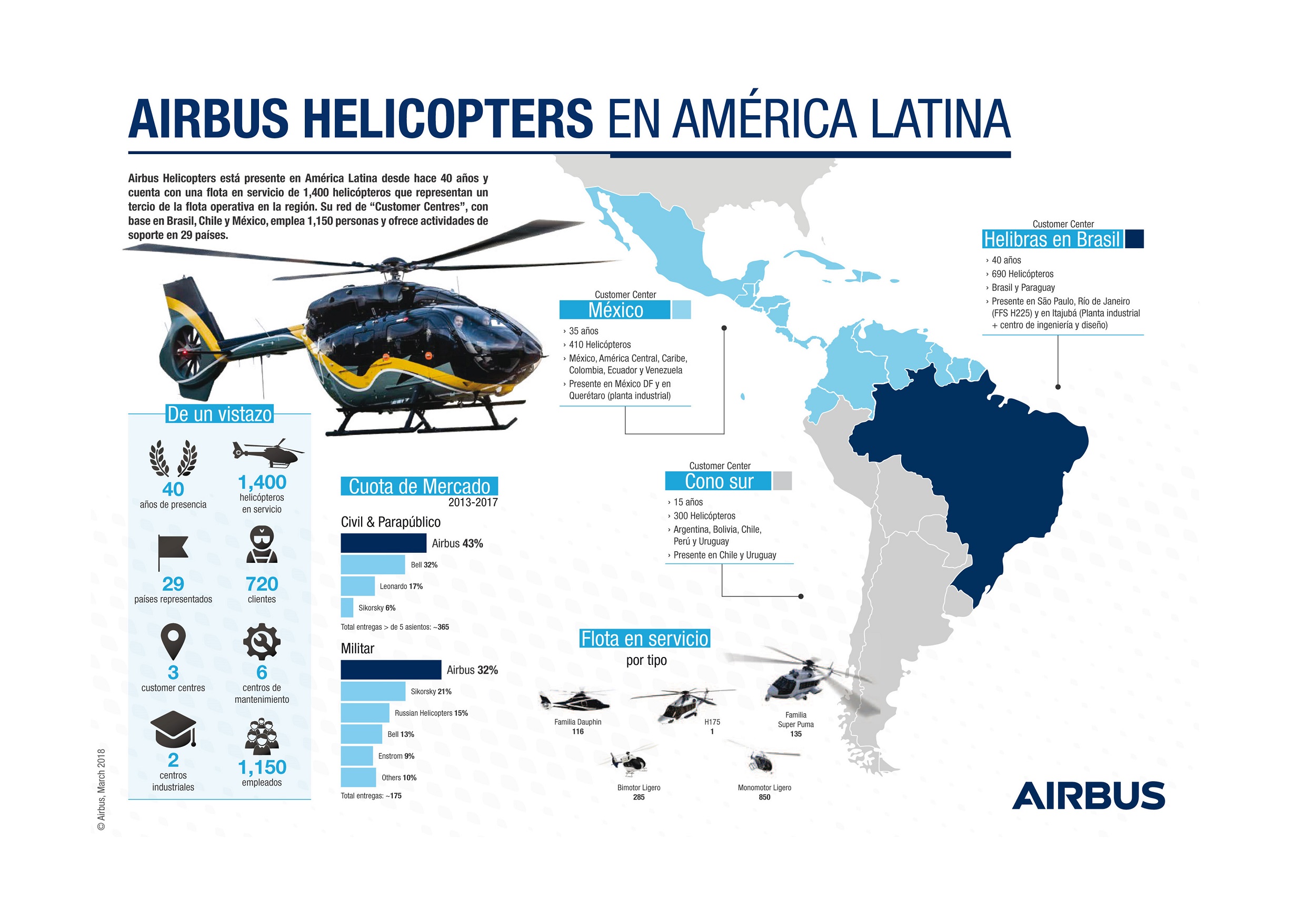 Airbus Helicopters en Latinoamérica