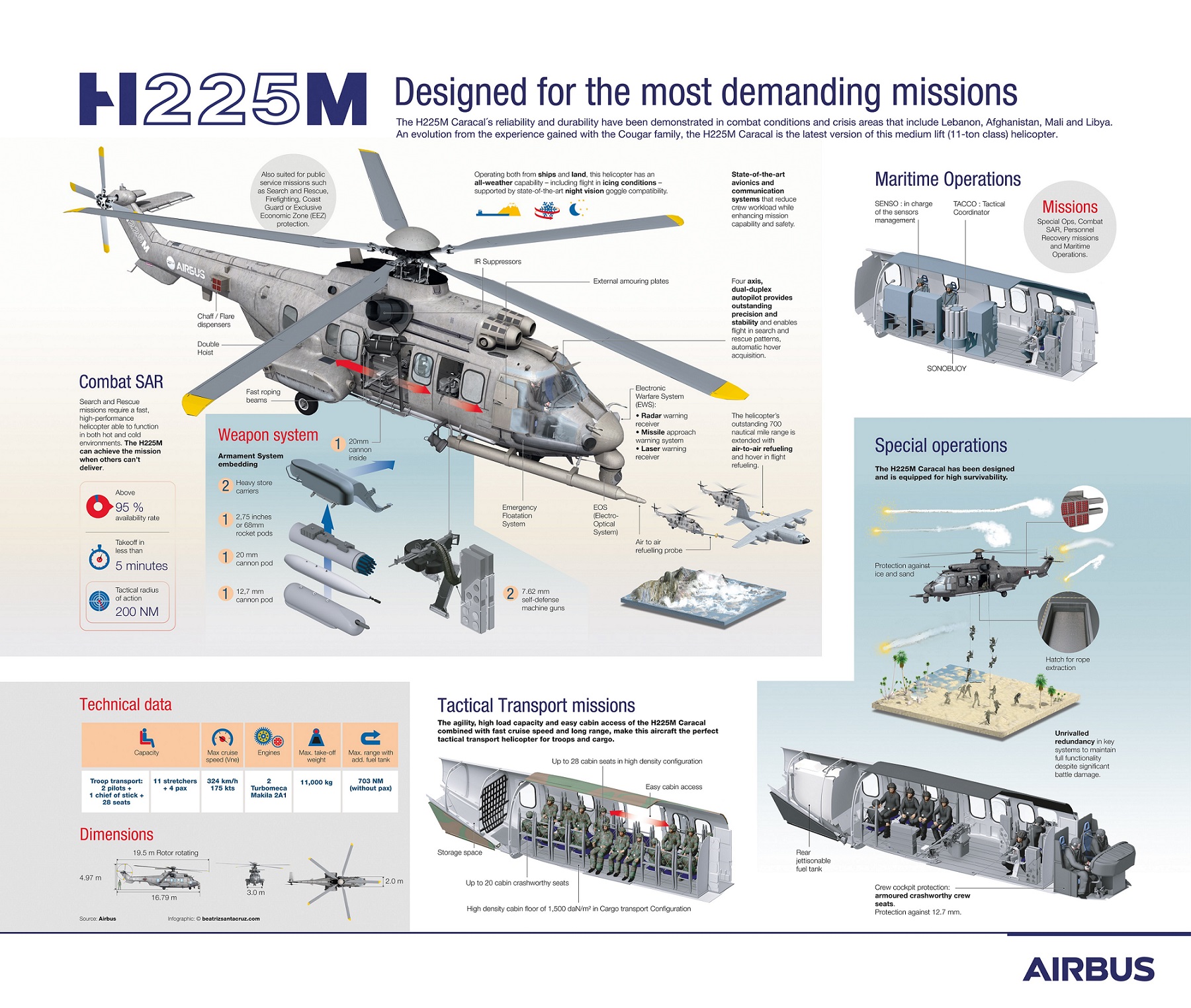 Infographic H225M 